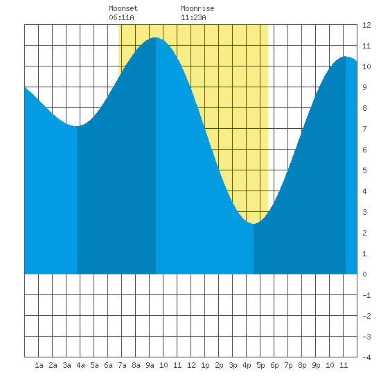 Fairway Island tide chart for Thursday, March 2, 2023