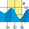 Fairway Island tide chart for Thursday, March 2, 2023
