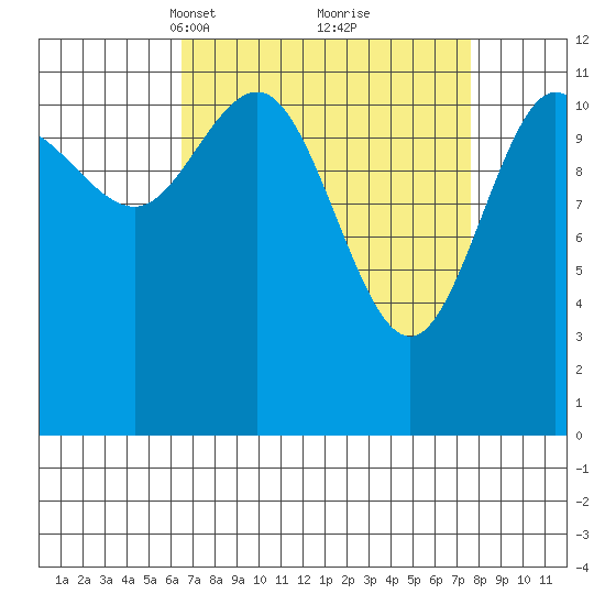 Fairway Island tide chart for Friday, March 31, 2023