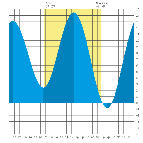 Fairway Island tide chart for Monday, March 6, 2023