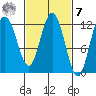 Fairway Island tide chart for Tuesday, March 7, 2023