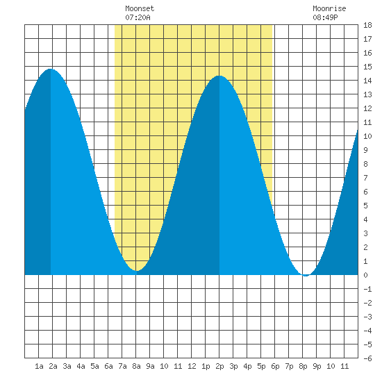 Fairway Island tide chart for Thursday, March 9, 2023