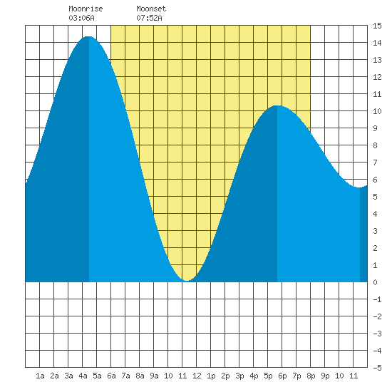 Fairway Island tide chart for Tuesday, April 11, 2023
