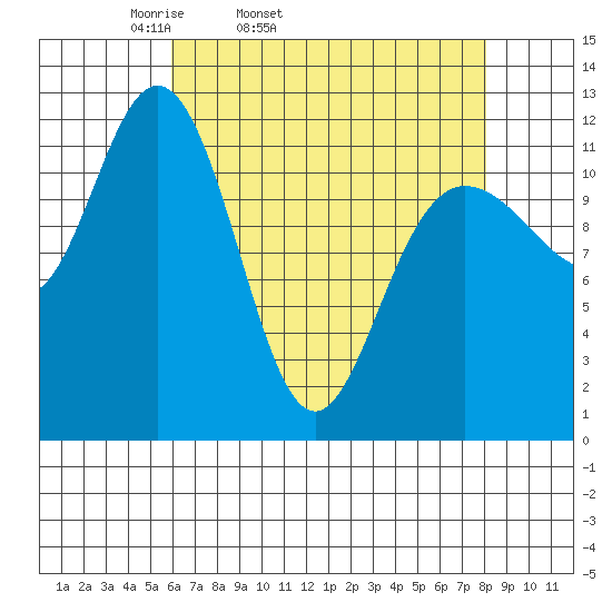 Fairway Island tide chart for Wednesday, April 12, 2023