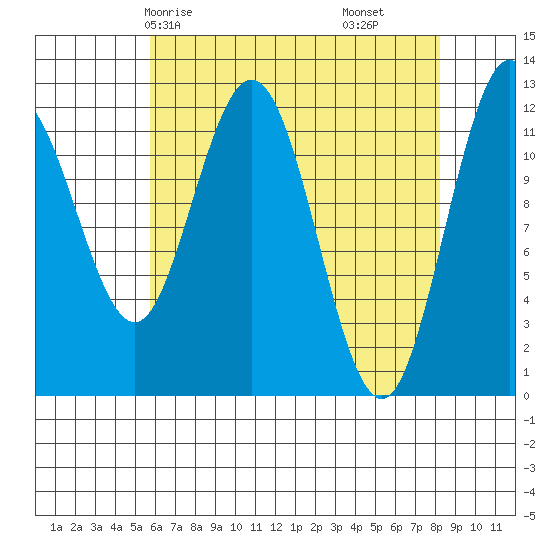 Fairway Island tide chart for Sunday, April 16, 2023