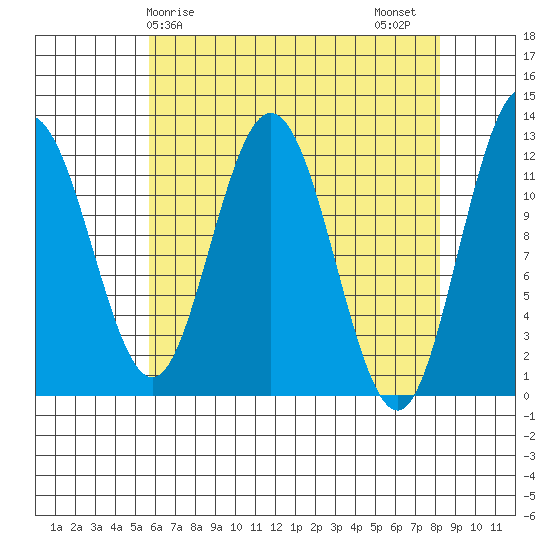 Fairway Island tide chart for Monday, April 17, 2023