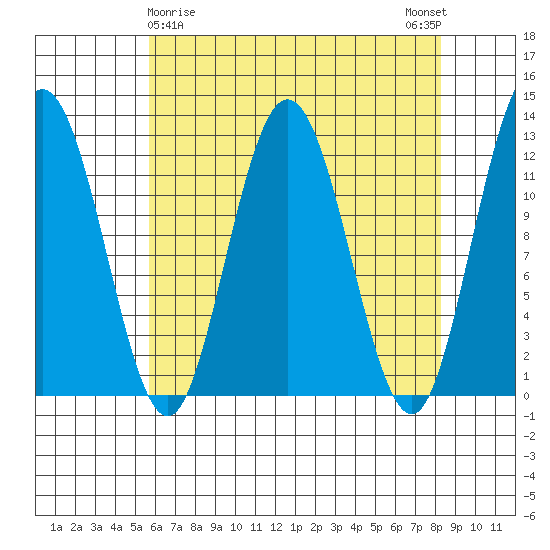 Fairway Island tide chart for Tuesday, April 18, 2023