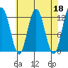 Fairway Island tide chart for Tuesday, April 18, 2023
