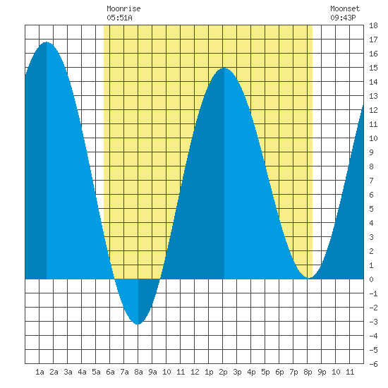 Fairway Island tide chart for Thursday, April 20, 2023