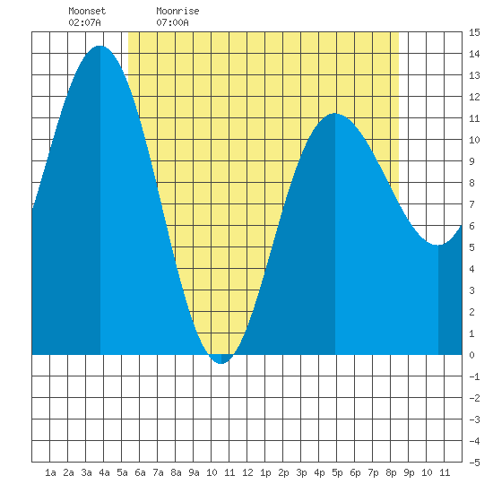 Fairway Island tide chart for Monday, April 24, 2023