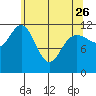 Fairway Island tide chart for Wednesday, April 26, 2023