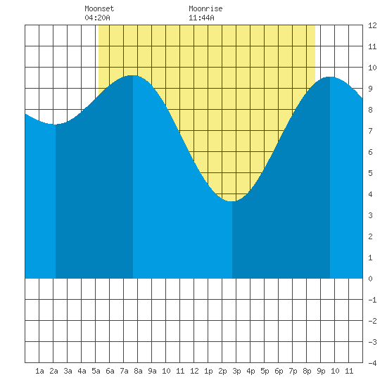 Fairway Island tide chart for Friday, April 28, 2023