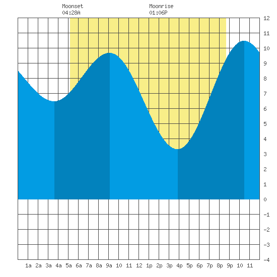 Fairway Island tide chart for Saturday, April 29, 2023
