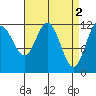 Fairway Island tide chart for Sunday, April 2, 2023