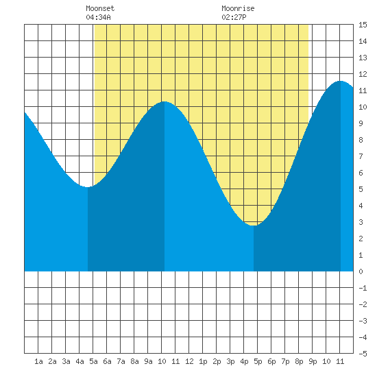 Fairway Island tide chart for Sunday, April 30, 2023