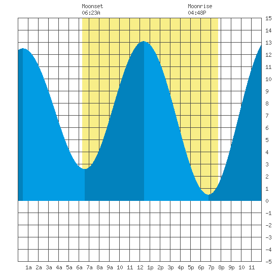 Fairway Island tide chart for Monday, April 3, 2023