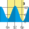 Fairway Island tide chart for Monday, April 3, 2023