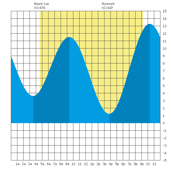 Fairway Island tide chart for Sunday, May 14, 2023