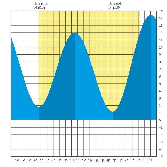 Fairway Island tide chart for Monday, May 15, 2023