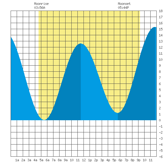 Fairway Island tide chart for Tuesday, May 16, 2023