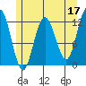 Fairway Island tide chart for Wednesday, May 17, 2023
