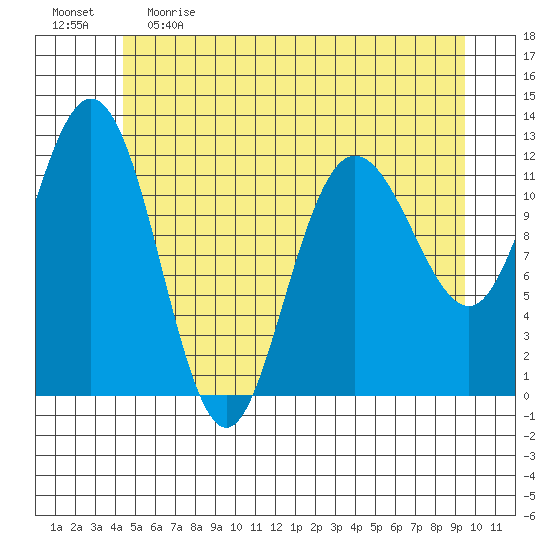 Fairway Island tide chart for Monday, May 22, 2023