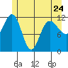 Fairway Island tide chart for Wednesday, May 24, 2023