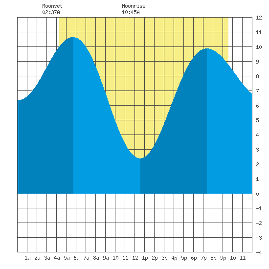 Fairway Island tide chart for Friday, May 26, 2023