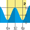 Fairway Island tide chart for Tuesday, May 2, 2023