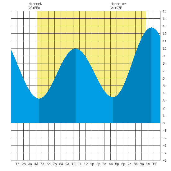 Fairway Island tide chart for Tuesday, May 30, 2023