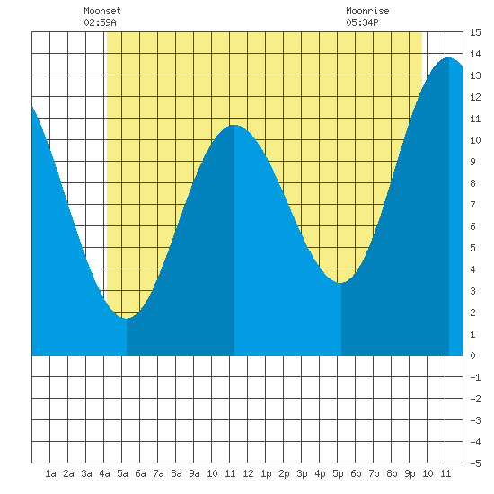 Fairway Island tide chart for Wednesday, May 31, 2023