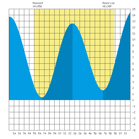 Fairway Island tide chart for Wednesday, May 3, 2023