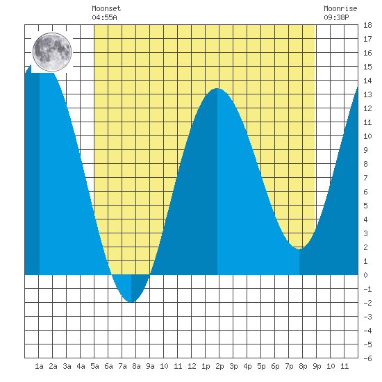 Fairway Island tide chart for Friday, May 5, 2023