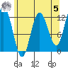 Fairway Island tide chart for Friday, May 5, 2023