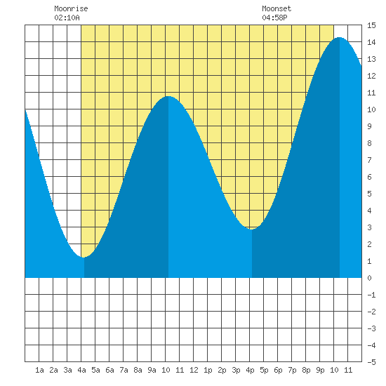 Fairway Island tide chart for Tuesday, June 13, 2023