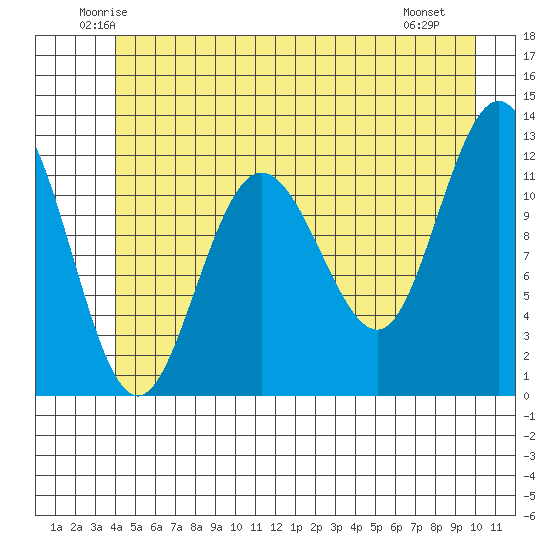 Fairway Island tide chart for Wednesday, June 14, 2023