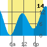 Fairway Island tide chart for Wednesday, June 14, 2023