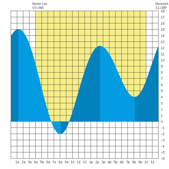 Fairway Island tide chart for Sunday, June 18, 2023
