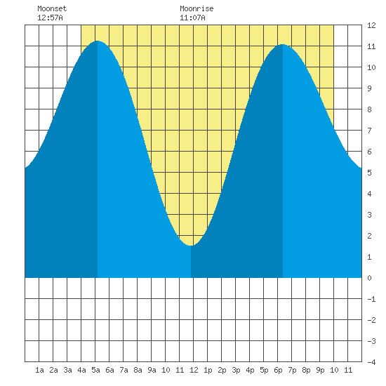 Fairway Island tide chart for Saturday, June 24, 2023