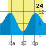 Fairway Island tide chart for Saturday, June 24, 2023