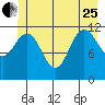 Fairway Island tide chart for Sunday, June 25, 2023