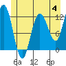 Fairway Island tide chart for Sunday, June 4, 2023