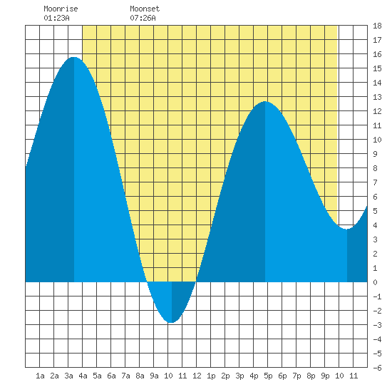 Fairway Island tide chart for Wednesday, June 7, 2023