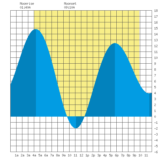Fairway Island tide chart for Thursday, June 8, 2023