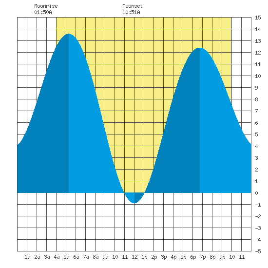 Fairway Island tide chart for Friday, June 9, 2023