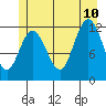 Fairway Island tide chart for Monday, July 10, 2023