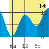 Fairway Island tide chart for Friday, July 14, 2023