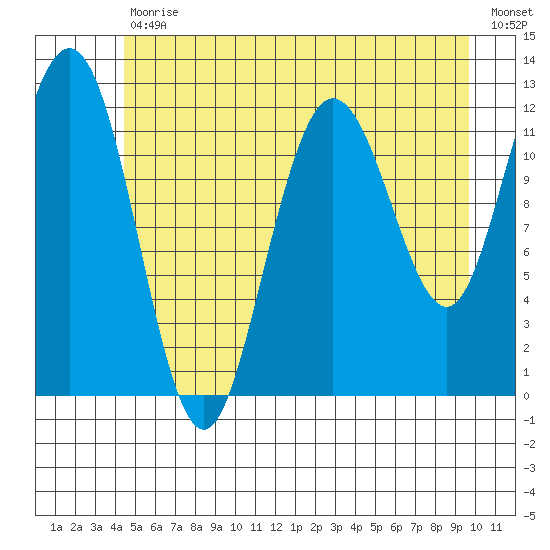 Fairway Island tide chart for Tuesday, July 18, 2023