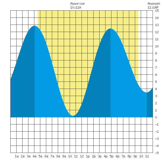 Fairway Island tide chart for Saturday, July 22, 2023
