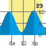 Fairway Island tide chart for Sunday, July 23, 2023